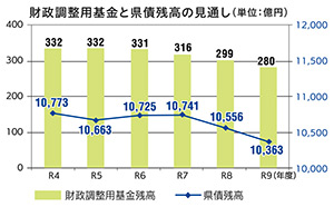 財政調整用基金グラフ