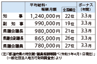 知事の平均給与