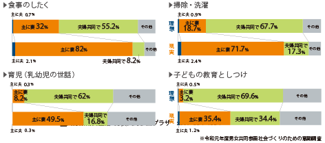 家事の割合