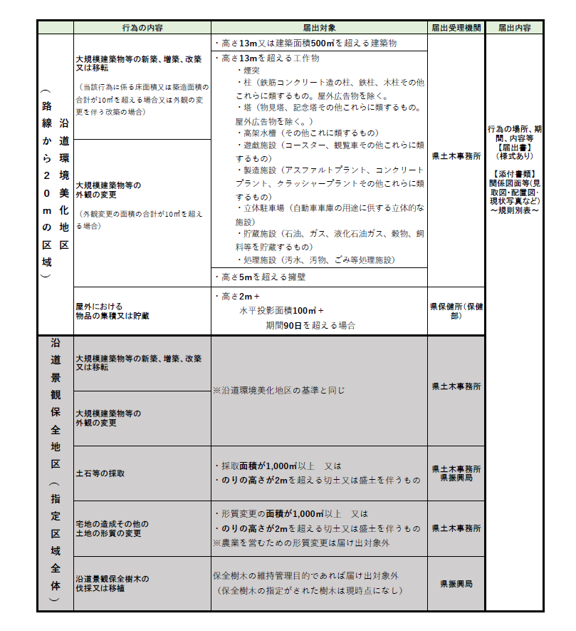 届出対象行為について