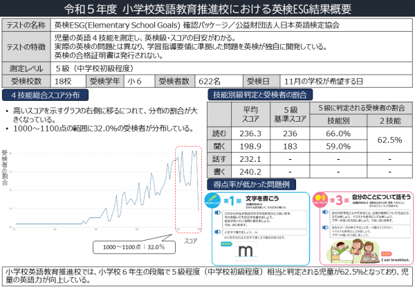 小学校英語教育推進校における英検ESGの結果概要