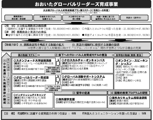 おおいたグローバルリーダ－育成事業