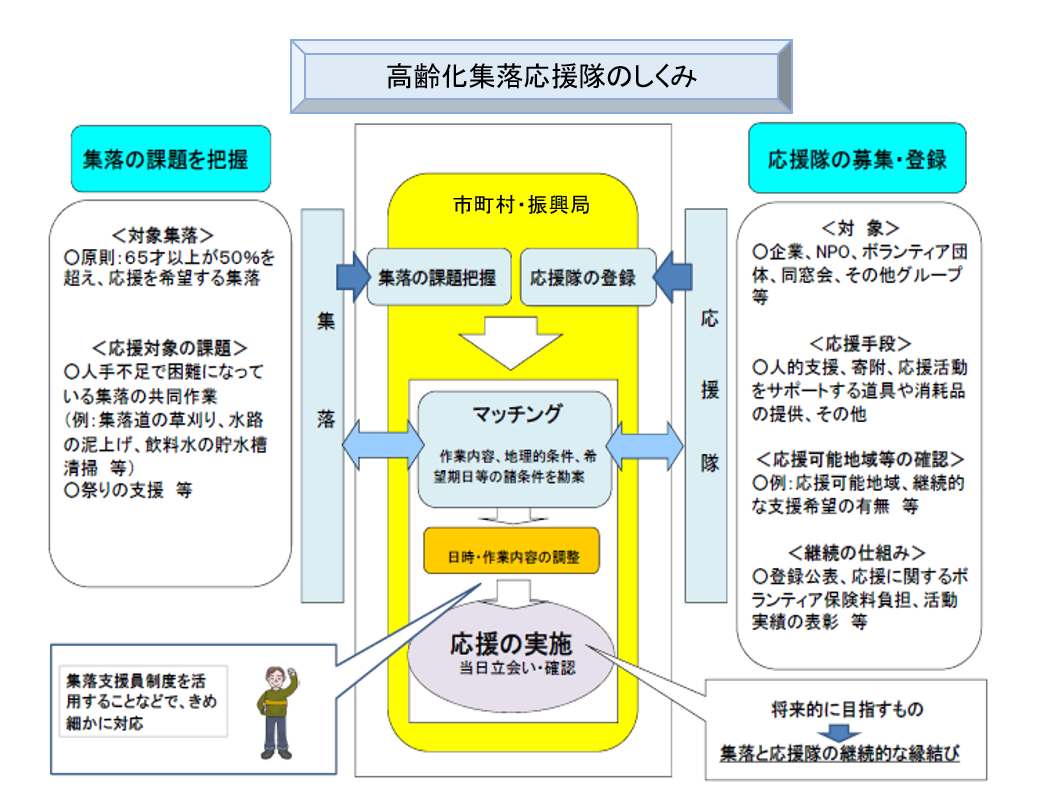 高齢化集落応援隊の仕組み