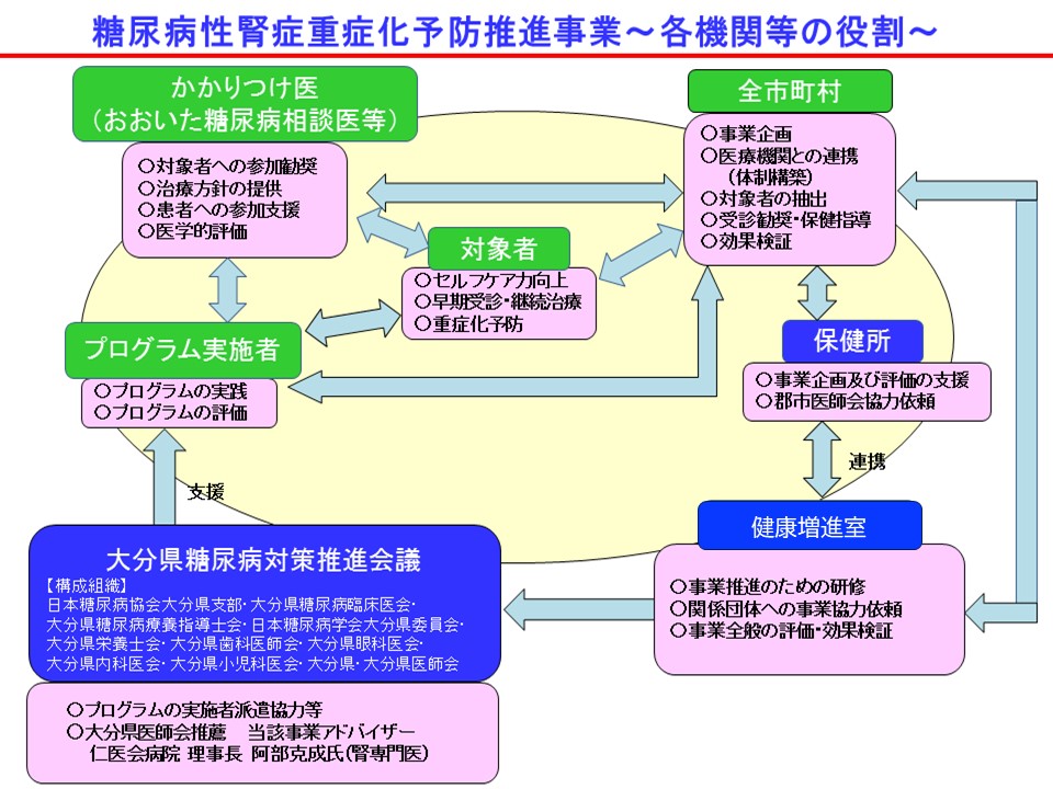 糖尿病性腎症重症化予防推進事業～各機関等の役割～