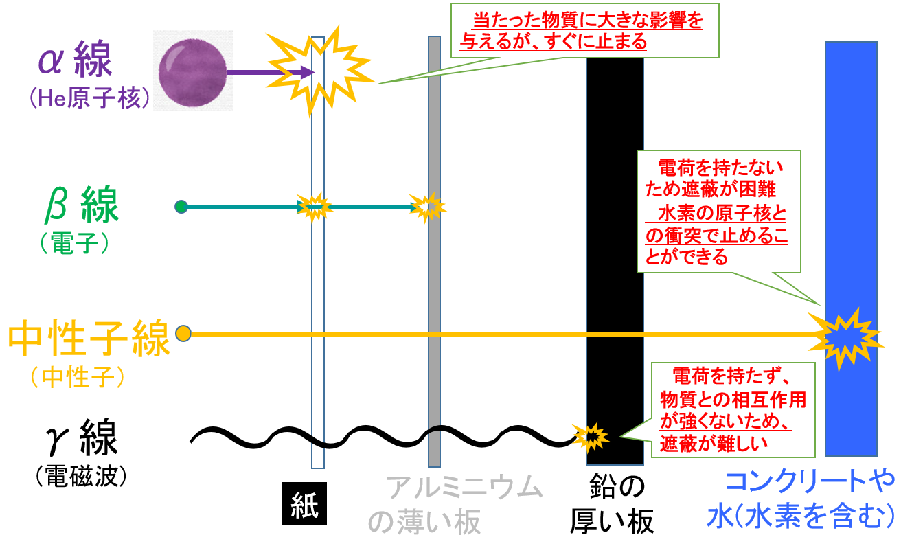 放射線の透過力の違いを図示したものです。