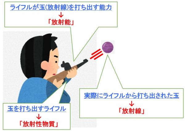 放射線、放射性物質、放射能の関係性を描いたイラストです。