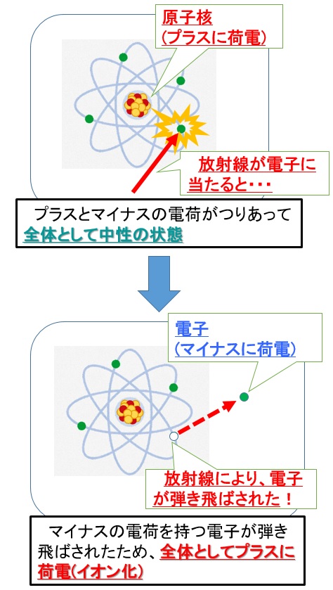 電離作用のイメージ図です。