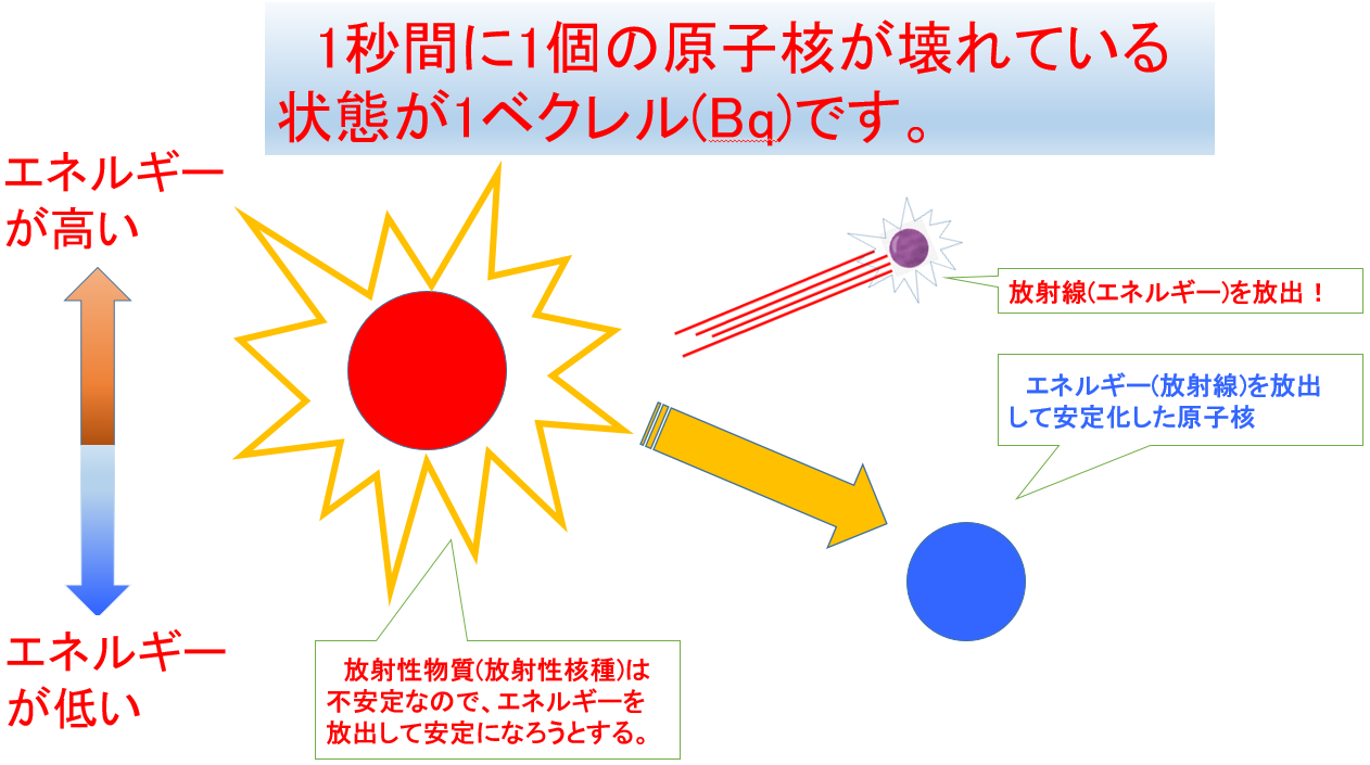 ベクレルのイメージを図示したものです。