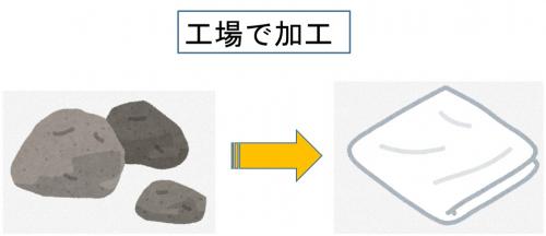 石綿を加工するイメージです。