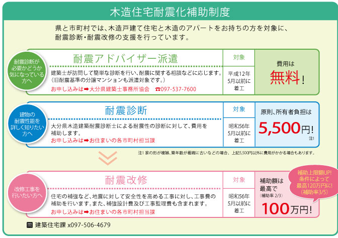 木造住宅耐震化補助制度の表の画像