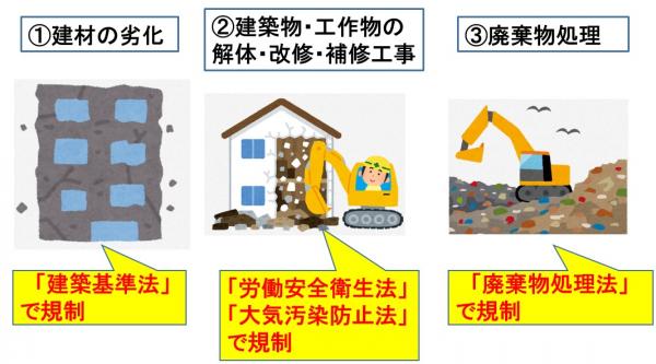 石綿を吸い込むおそれがある場面をイラストにしたものです。①建材の劣化　②建築物・工作物の解体工事、改修工事、補修工事　③廃棄物処理