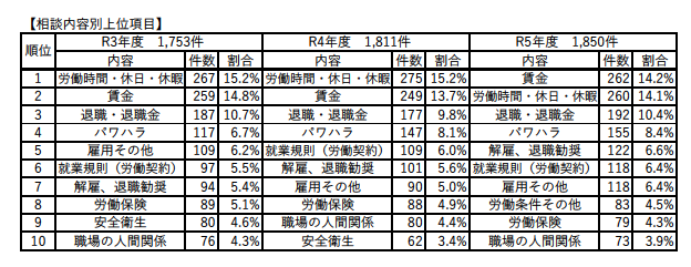 相談内容別件数