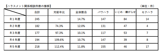 ハラスメント関係相談件数