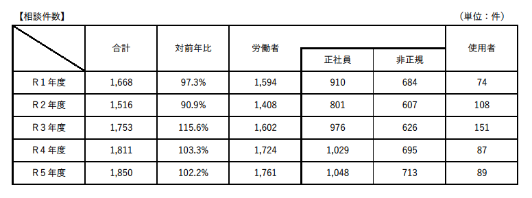 労働相談件数