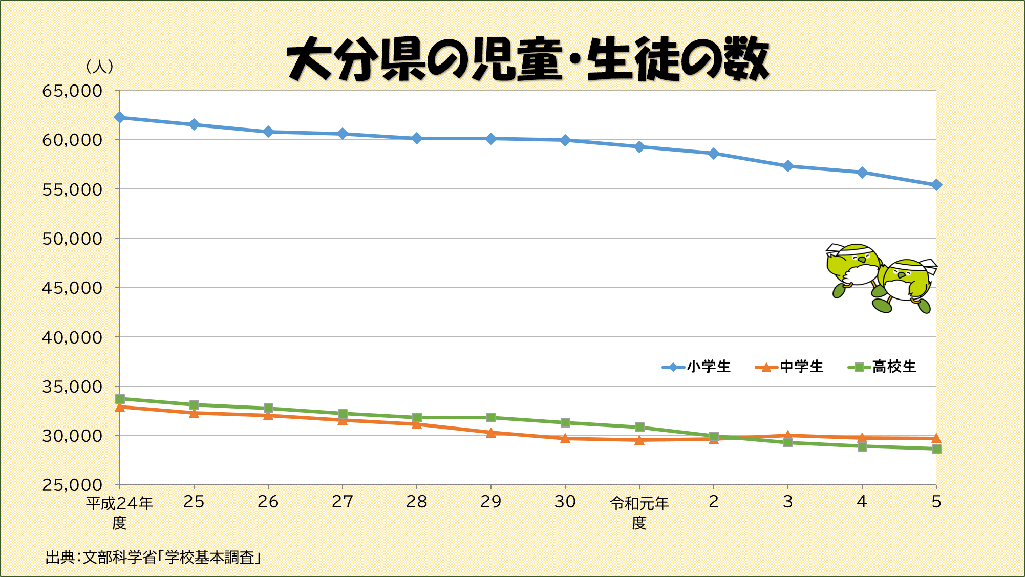 児童・生徒の数