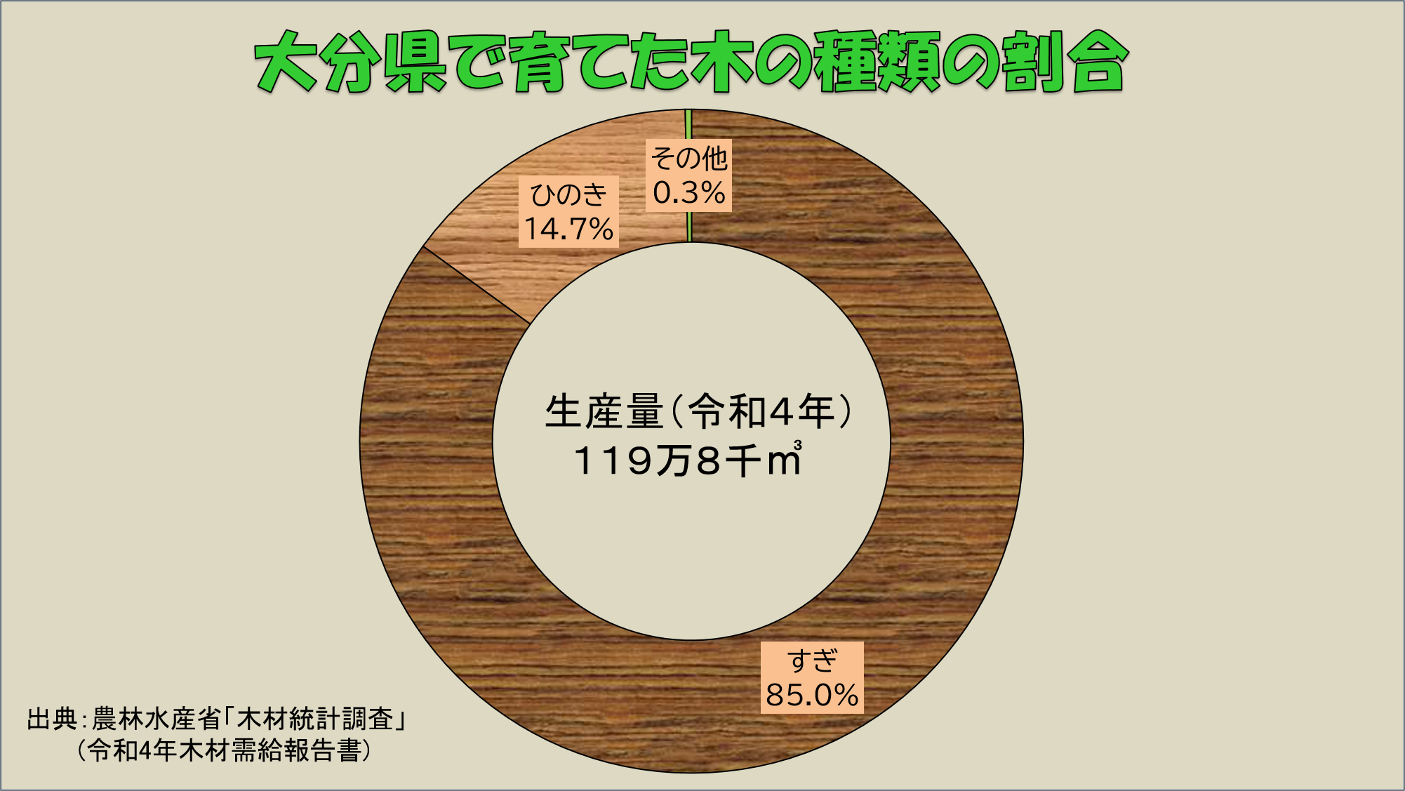 大分県で育てた木の種類の割合