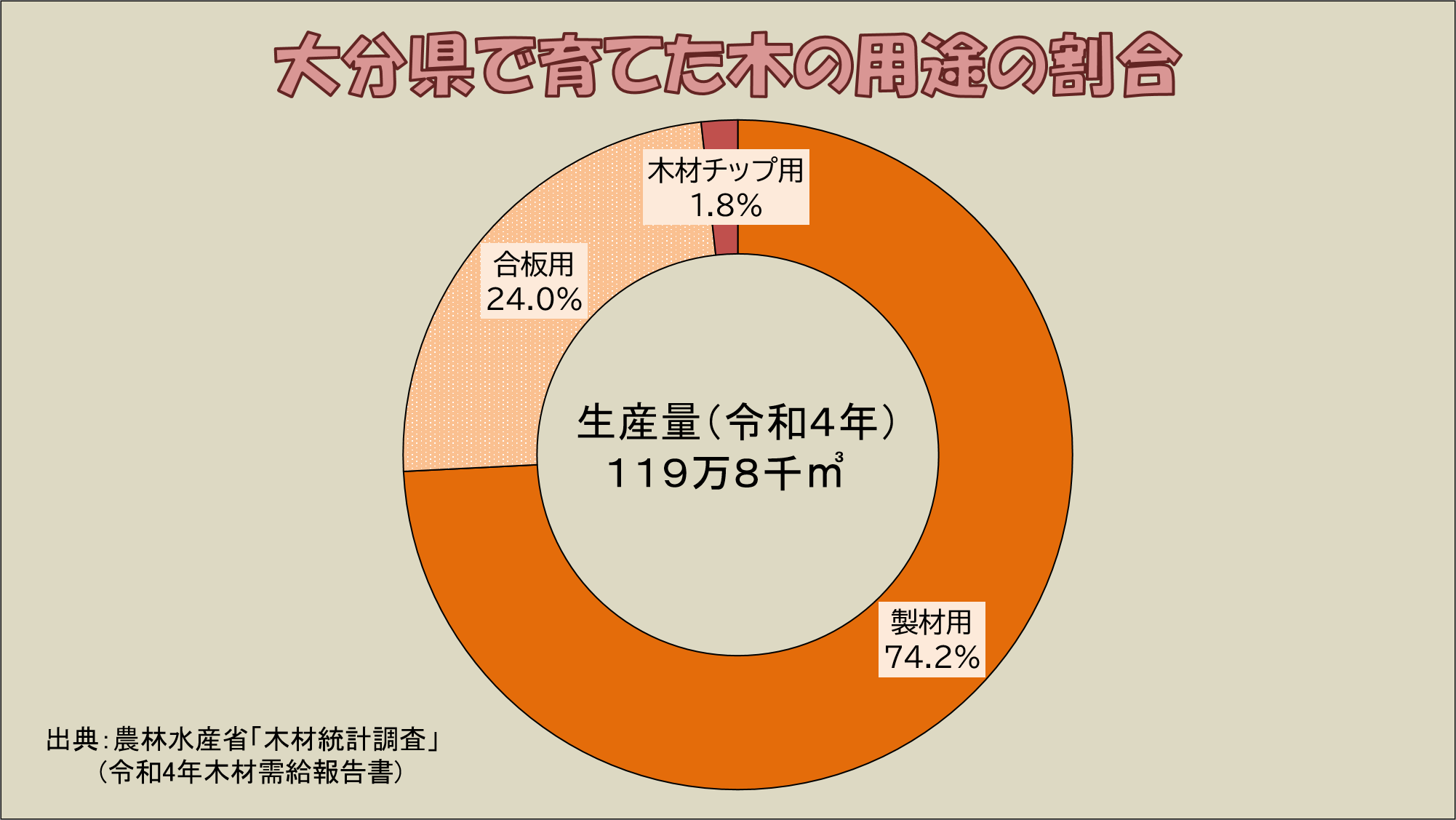 大分県で育てた木の用途の割合