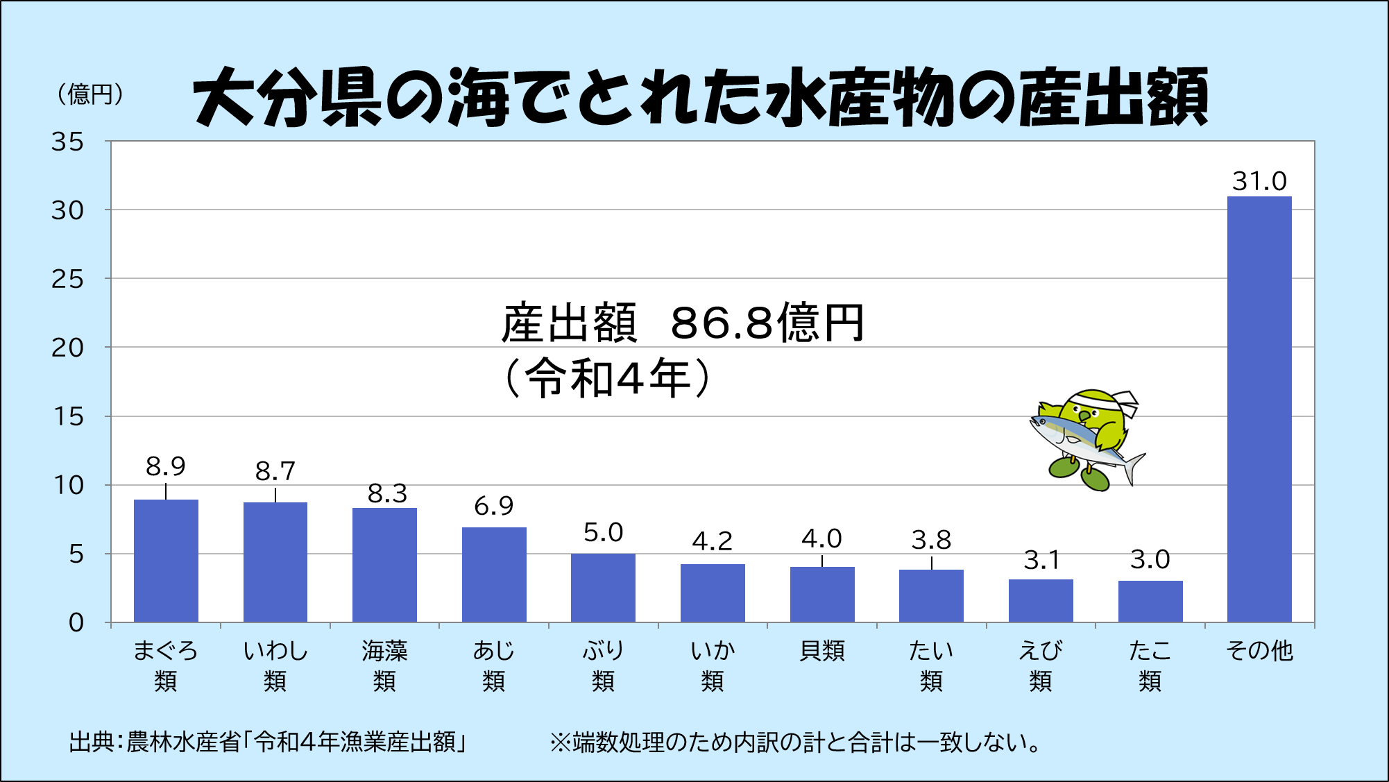 大分県の海でとれた水産物の産出額