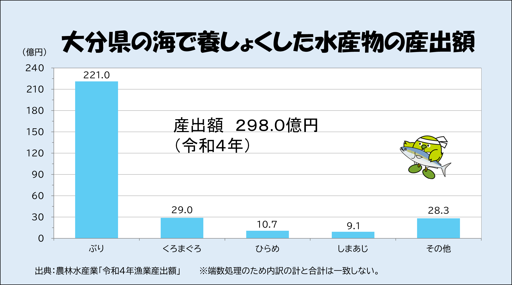 大分県で養しょくした水産物の産出額