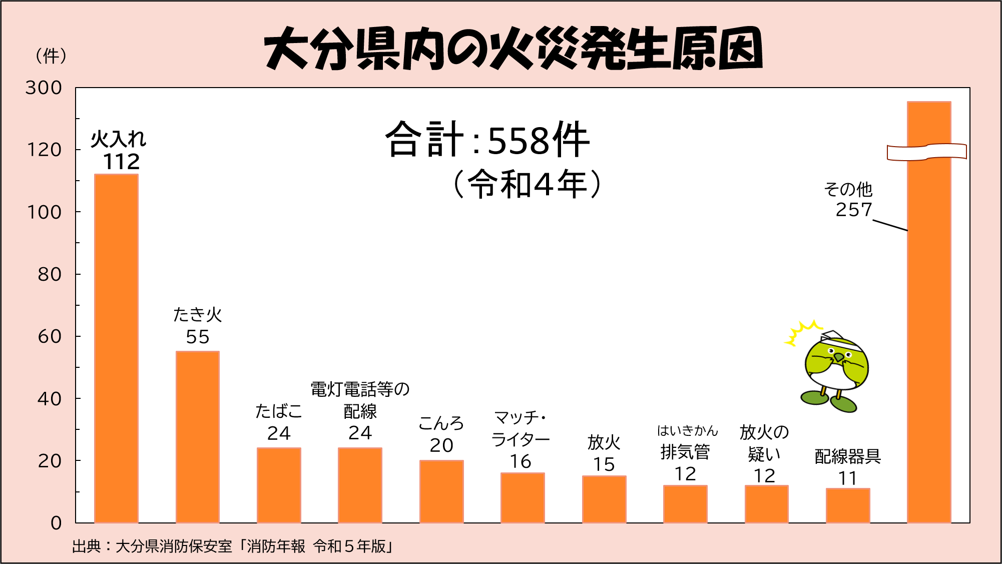 大分県内の火災発生原因