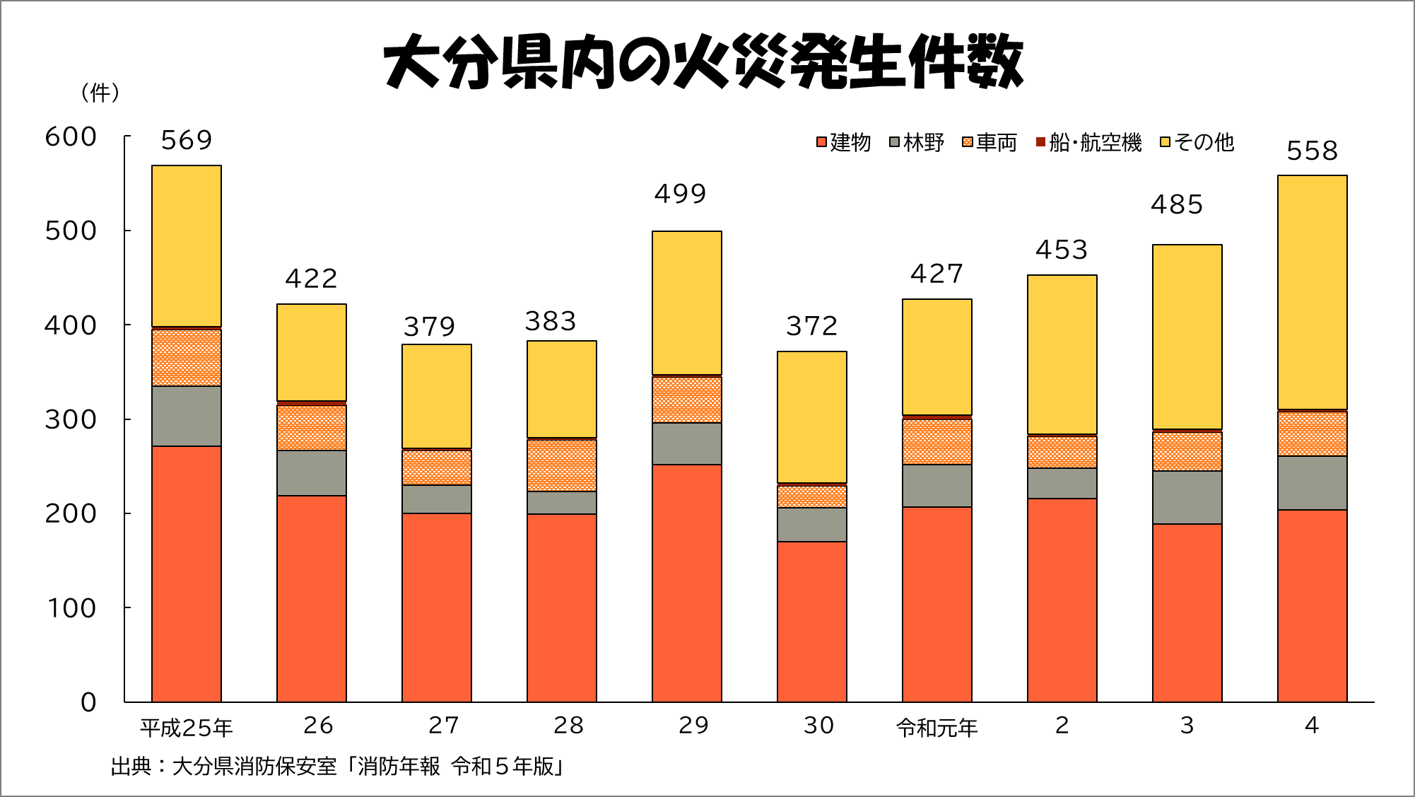 大分県内の火災発生件数