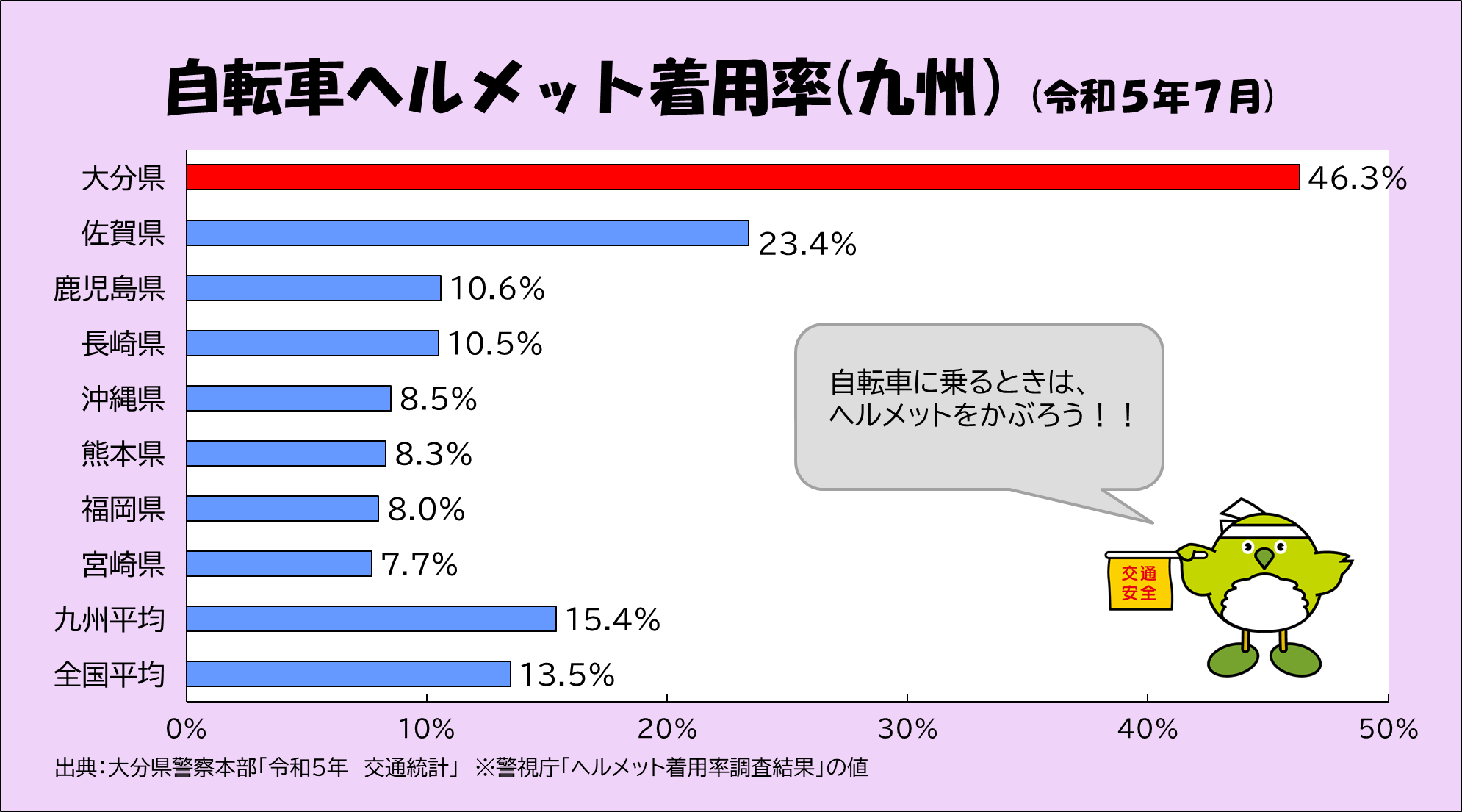 自転車ヘルメット着用率