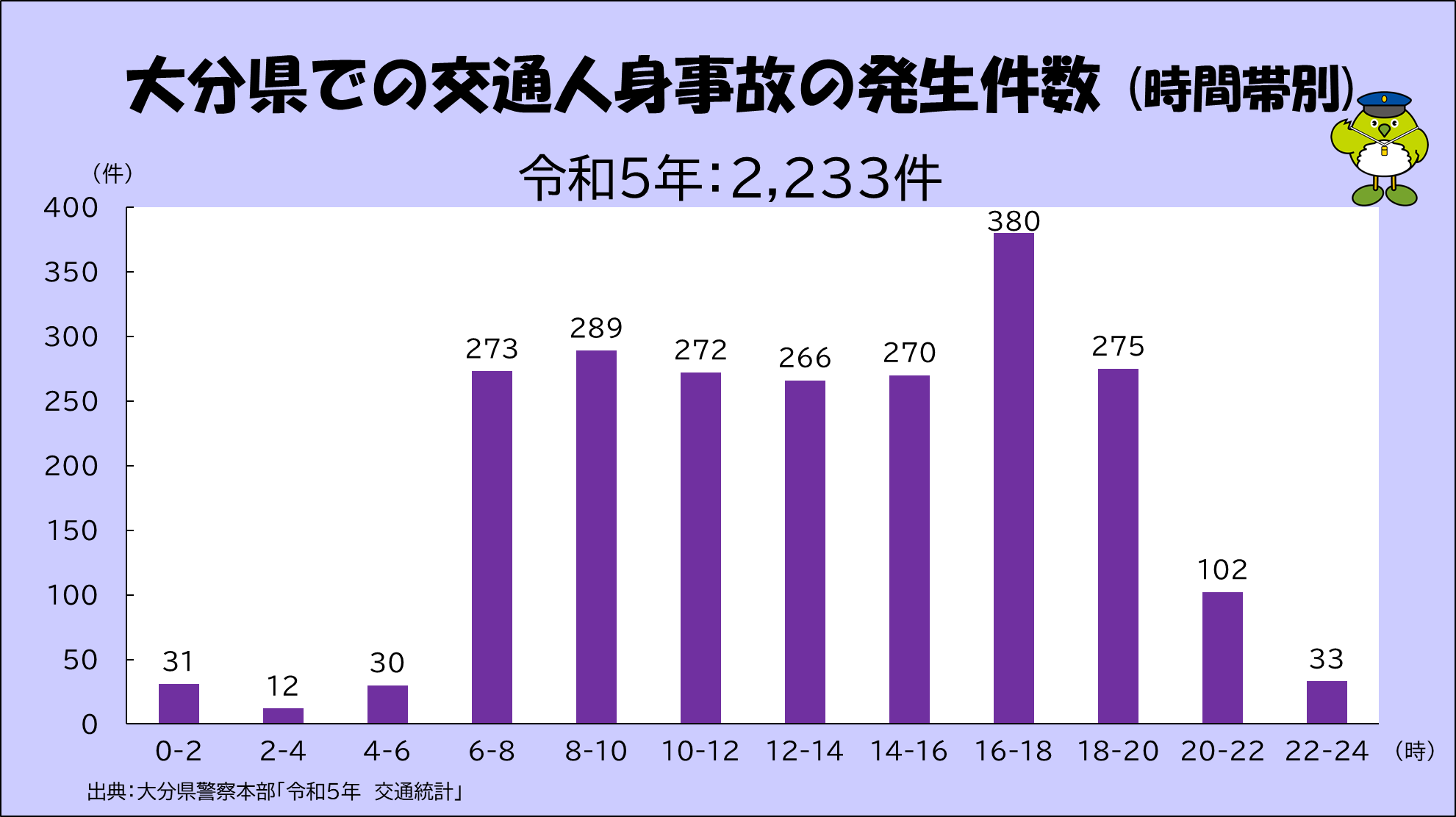 大分県での交通事故発生件数