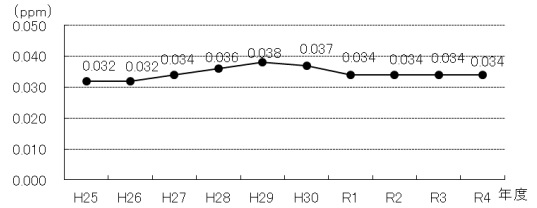 光化学オキシダント濃度の経年変化をグラフにしたものです。