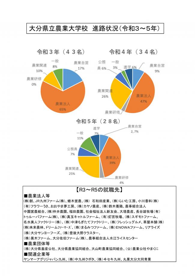 進路状況