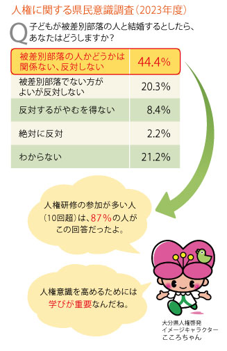 人権に関する調査の表