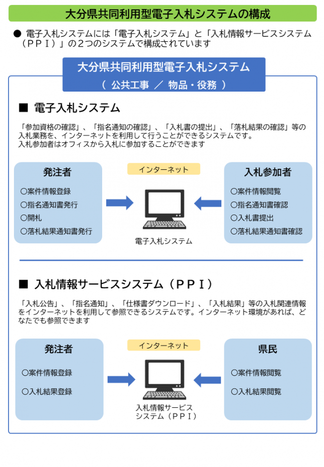 電子入札システムの構成