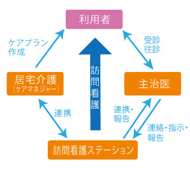 訪問看護の表