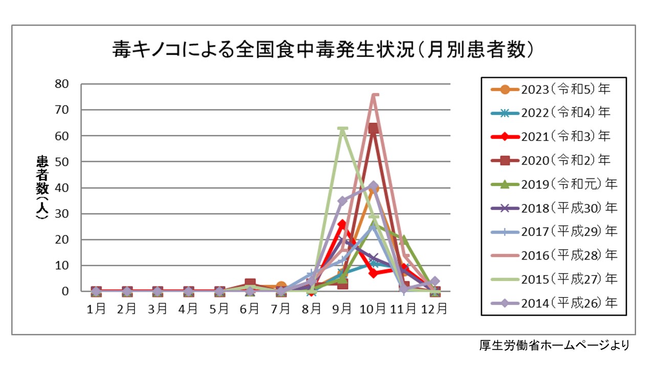 毒キノコによる全国食中毒発生状況