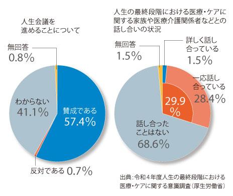 もしものときの表