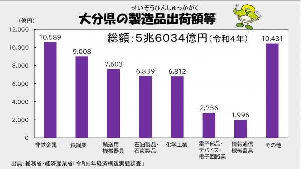 大分県の製造品出荷額