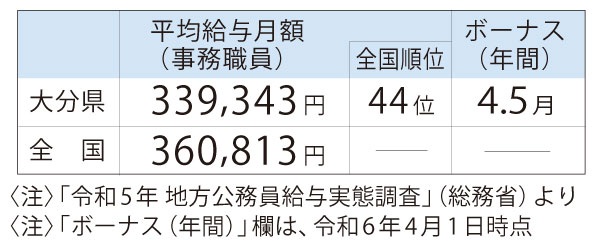 県職員給料