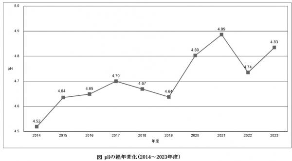 pHの経年変化のグラフです。