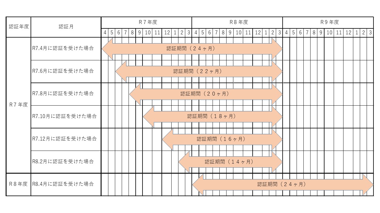 認証期間のイメージ図