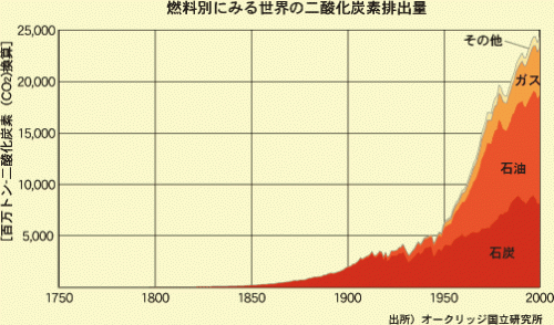 燃料別にみる世界の二酸化炭素排出量