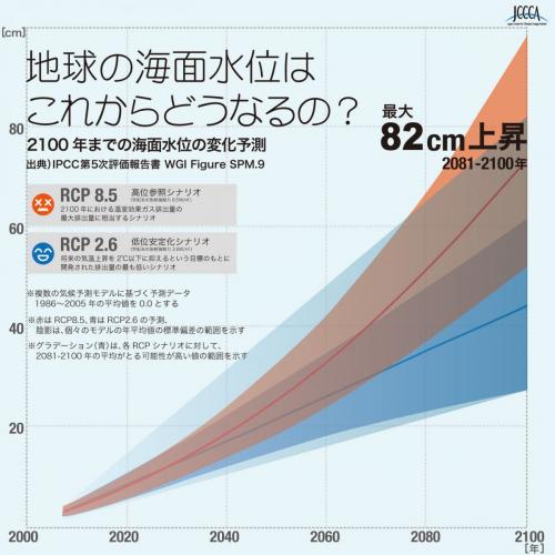 地球の海面水位はこれからどうなるの？