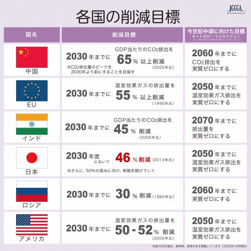 各国の削減目標