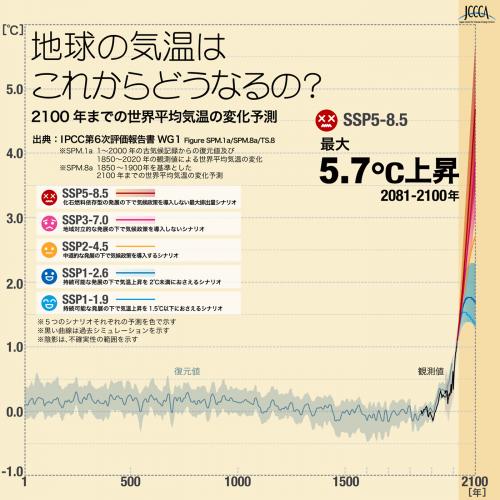 地球の気温予測グラフ
