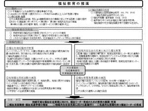 福祉教育の推進について