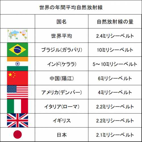 自然放射線