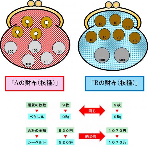 財布　核種