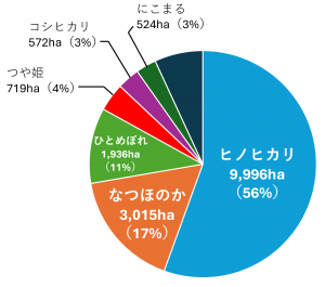 県内の品種割合