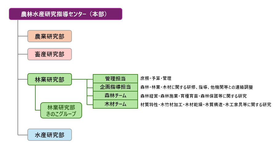 組織図