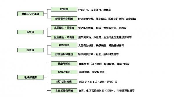 組織図