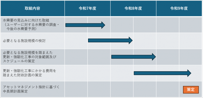 策定スケジュール