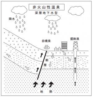 非火山性温泉